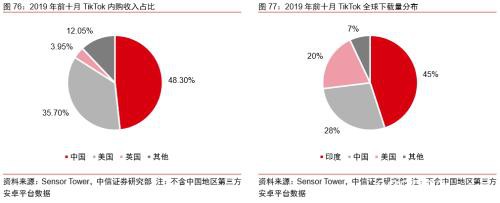 中信证券：字节跳动有望成为估值比肩阿里、腾讯的千亿美元巨头