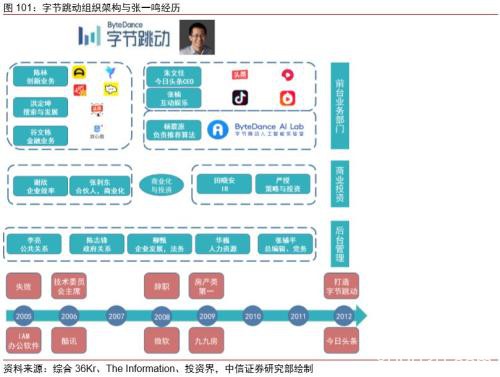 中信证券：字节跳动有望成为估值比肩阿里、腾讯的千亿美元巨头