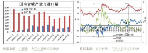 郑糖接近六千关口 ICE白糖到达近三年高点附近