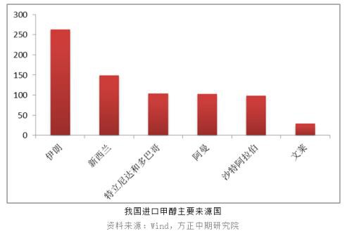 甲醇2020年的第一个板来得更早些