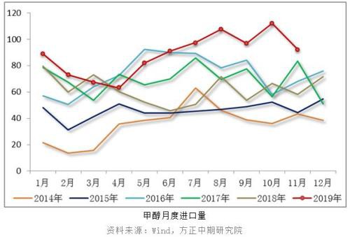 甲醇2020年的第一个板来得更早些