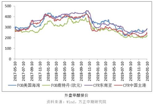 甲醇2020年的第一个板来得更早些