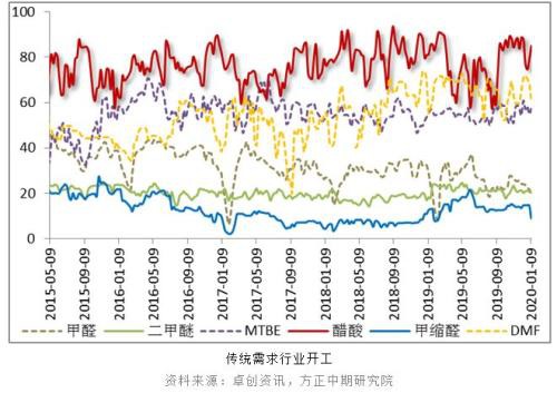 甲醇2020年的第一个板来得更早些