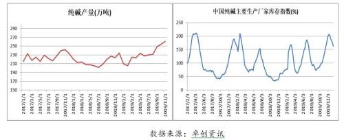 湖北纯碱玻璃调研报告