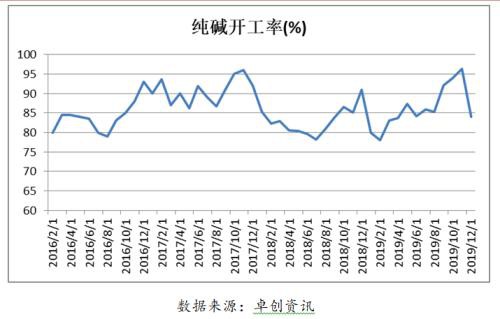 湖北纯碱玻璃调研报告
