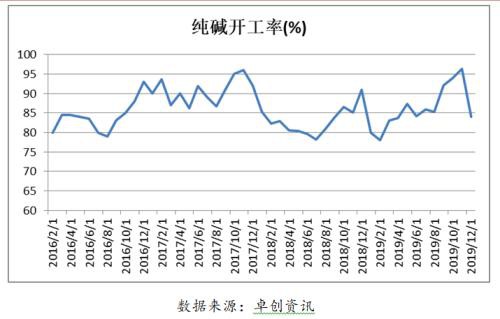 湖北纯碱玻璃调研报告