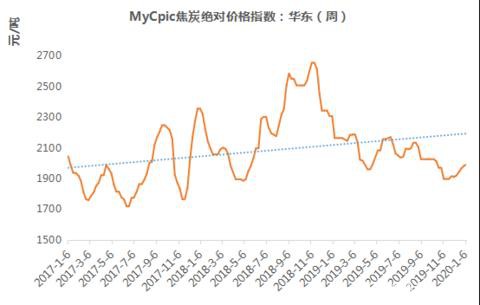 华东焦炭2019年市场回顾及2020年展望