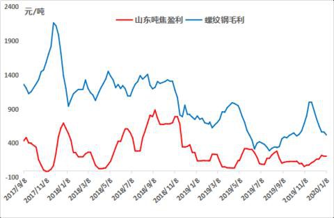 华东焦炭2019年市场回顾及2020年展望