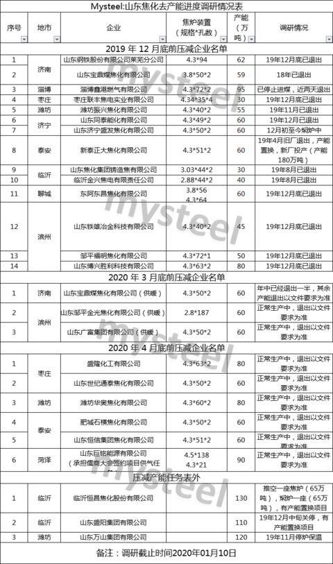 华东焦炭2019年市场回顾及2020年展望