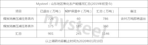 华东焦炭2019年市场回顾及2020年展望