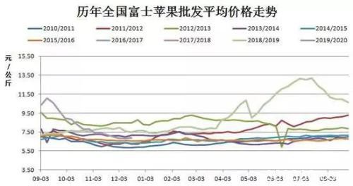 供给步入过剩状态 苹果期价或将弱势运行