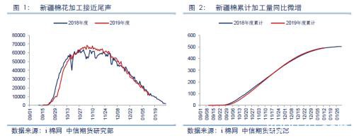 棉花多单持有 谨防回调