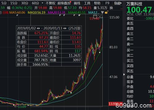 突发闪崩跌停！刚预告净利暴增百倍 超级大牛股就“见光死”