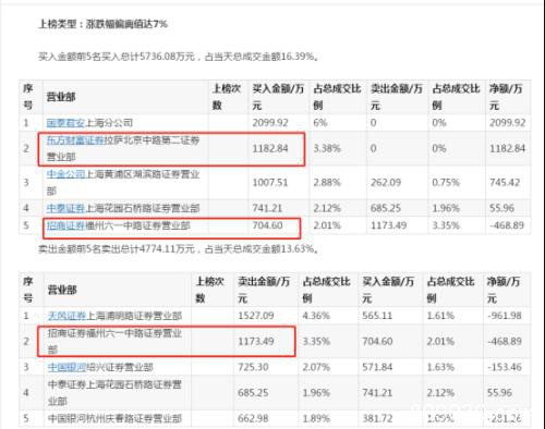 突发闪崩跌停！刚预告净利暴增百倍 超级大牛股就“见光死”