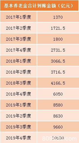 A股大消息！养老金委托投资突破10000亿 去年赚了9.6％！