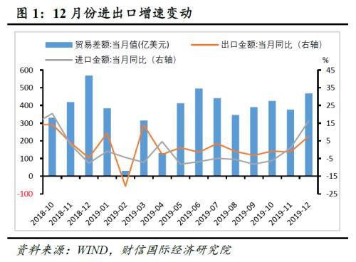 财信研究评12月外贸数据：低基数、出口前置、内外需边际改善致进出口增速提高