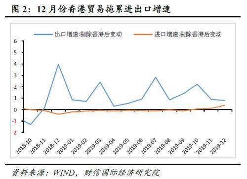 财信研究评12月外贸数据：低基数、出口前置、内外需边际改善致进出口增速提高