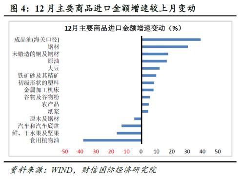 财信研究评12月外贸数据：低基数、出口前置、内外需边际改善致进出口增速提高