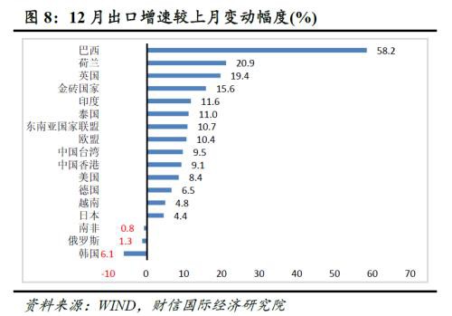 财信研究评12月外贸数据：低基数、出口前置、内外需边际改善致进出口增速提高