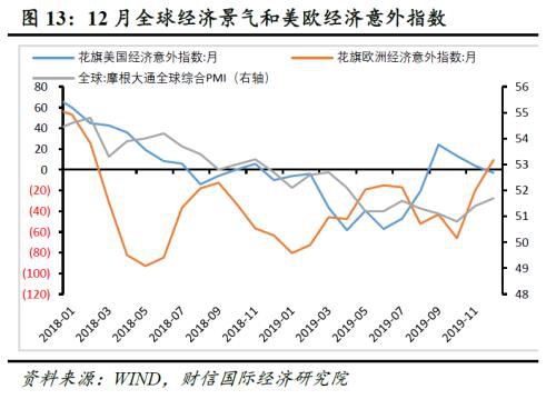 财信研究评12月外贸数据：低基数、出口前置、内外需边际改善致进出口增速提高