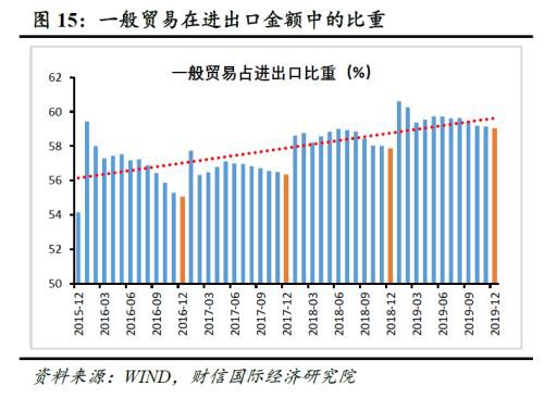 财信研究评12月外贸数据：低基数、出口前置、内外需边际改善致进出口增速提高