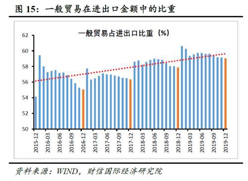 财信研究评12月外贸数据：低基数、出口前置、内外需边际改善致进出口增速提高