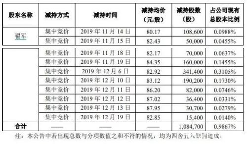 业绩暴增百倍、4家机构大举扫货的牛股万集科技却上演“天地板”