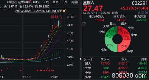 “他们春躁我们春播！”题材股飙涨 手握巨资的基金淡定吗？