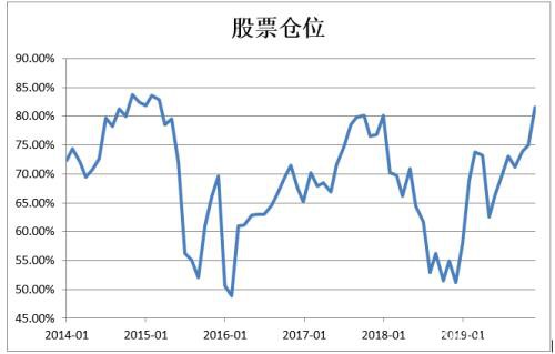 大举做多A股私募持续加仓干！平均仓位高达80％ 回到2015巅峰
