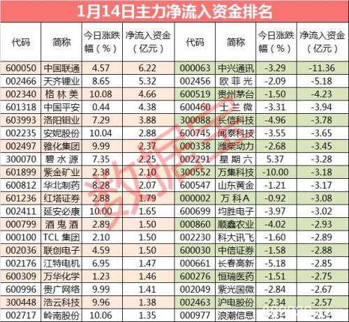 主力资金：26股全天净流入资金超亿元 尾盘这些股票被抢筹