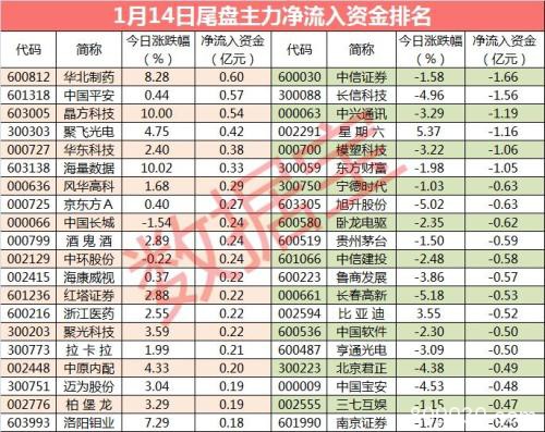 主力资金：26股全天净流入资金超亿元 尾盘这些股票被抢筹