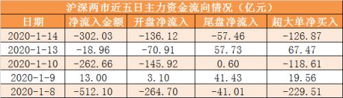主力资金净流出302亿元 龙虎榜机构抢筹10股