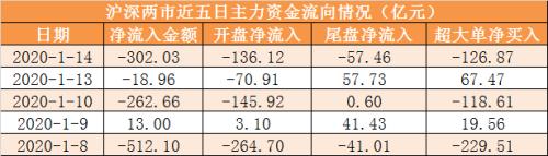 主力资金净流出302亿元 龙虎榜机构抢筹10股