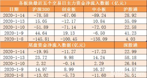 主力资金净流出302亿元 龙虎榜机构抢筹10股