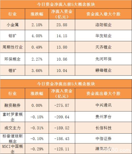 主力资金净流出302亿元 龙虎榜机构抢筹10股