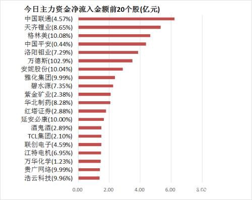 主力资金净流出302亿元 龙虎榜机构抢筹10股