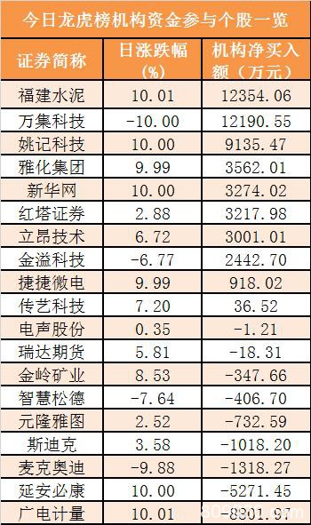 主力资金净流出302亿元 龙虎榜机构抢筹10股