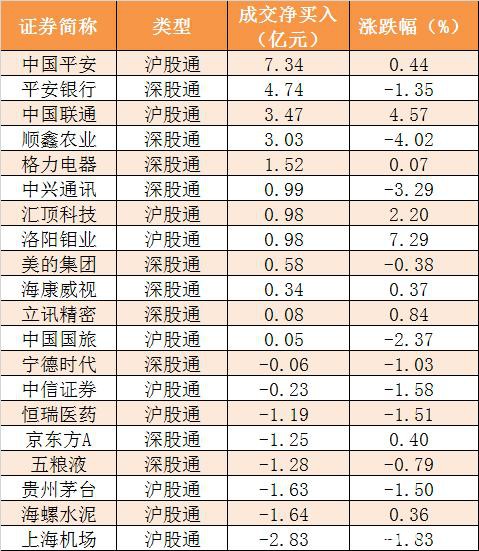 主力资金净流出302亿元 龙虎榜机构抢筹10股