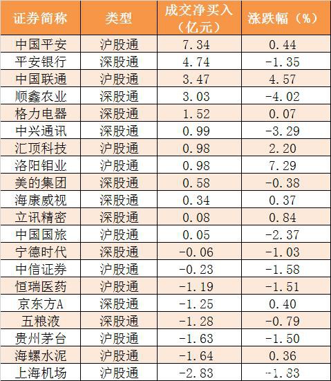 主力资金净流出302亿元 龙虎榜机构抢筹10股