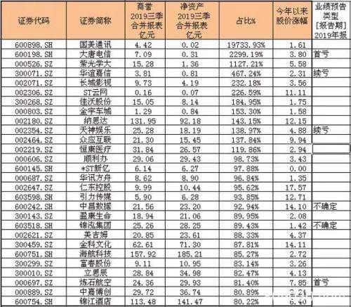 业绩暴雷频现 危险！这些股票商誉占比最高（附股）