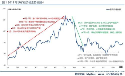 新年度供需结构渐向宽松 铁矿石价格由强转弱