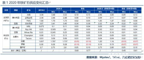 新年度供需结构渐向宽松 铁矿石价格由强转弱