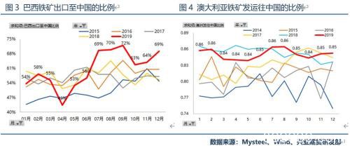 新年度供需结构渐向宽松 铁矿石价格由强转弱