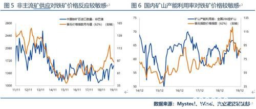 新年度供需结构渐向宽松 铁矿石价格由强转弱