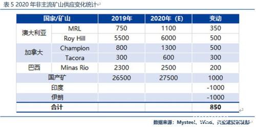 新年度供需结构渐向宽松 铁矿石价格由强转弱