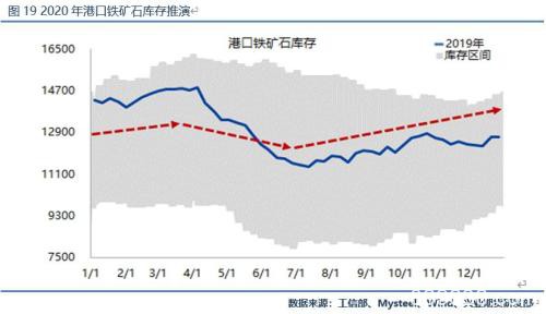 新年度供需结构渐向宽松 铁矿石价格由强转弱