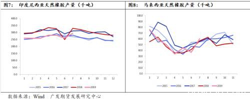 天然橡胶估值低位 上涨或可期