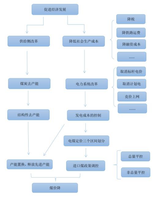 详解动力煤产业政策逻辑