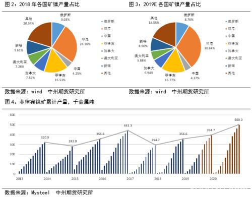 2020镍价崩跌何时休？