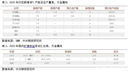 2020镍价崩跌何时休？